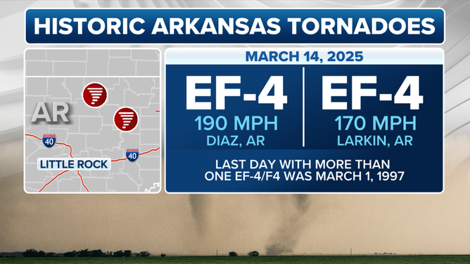 Statistics about two EF-4 tornadoes in Arkansas on March 14, 2025.