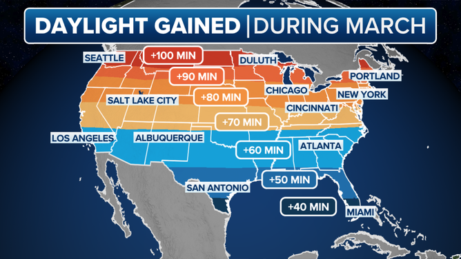 Daylight gained in March across the U.S.