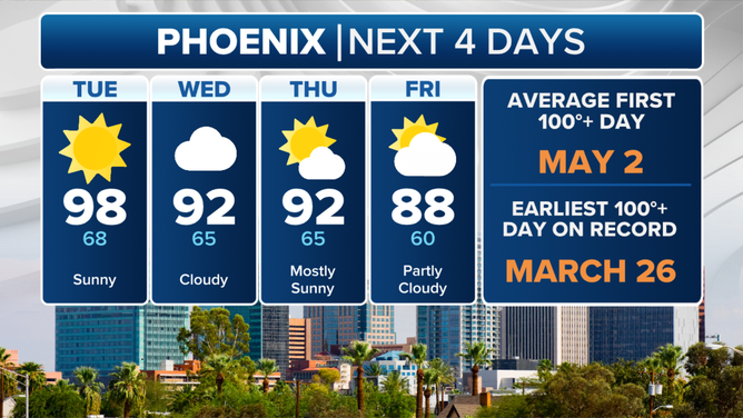 アリゾナ州フェニックスの次の4日間の予測。
