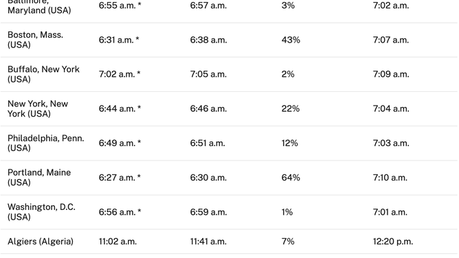 Partial eclipse timing on March 20. An asterisk means the eclipse begins before sunrise.