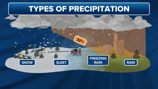 Types of precipitation explainer. How snow, sleet and freezing rain form.