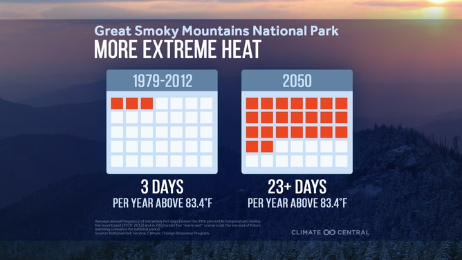 Great Smoky Mountains National Park climate changes