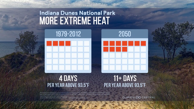Indiana Dunes National Park climate changes