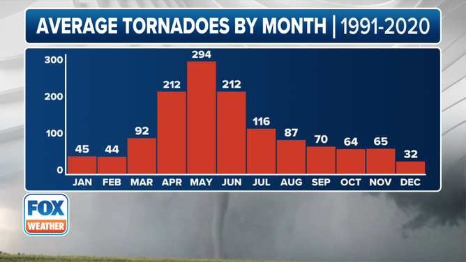 This graphic shows the average number of tornadoes by month between 1991-2020.