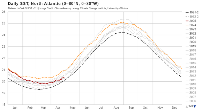 North Atlantic water temperatures compared to previous years.