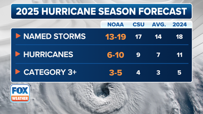 This graphic shows the 2025 Atlantic hurricane season f=outlooks from NOAA and Colorado State University, as well as the average number of storms every year and what we saw in 2024.