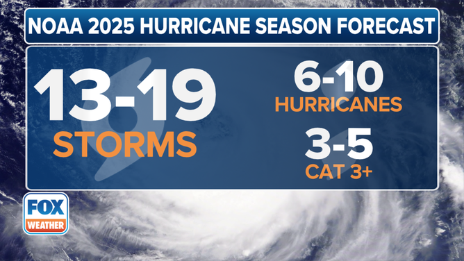 NOAA is predicting an above-normal 2025 Atlantic hurricane season with 13-19 named storms, including 6-10 hurricanes with 3-5 major hurricanes.