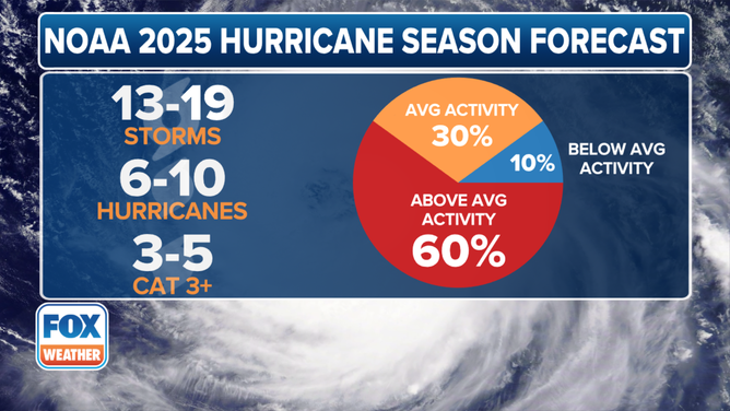 This graphic shows the 2025 Atlantic hurricane season outlook from NOAA, with forecasters predicting 13-19 named storms including 6-10 hurricanes and 3-5 major hurricanes.