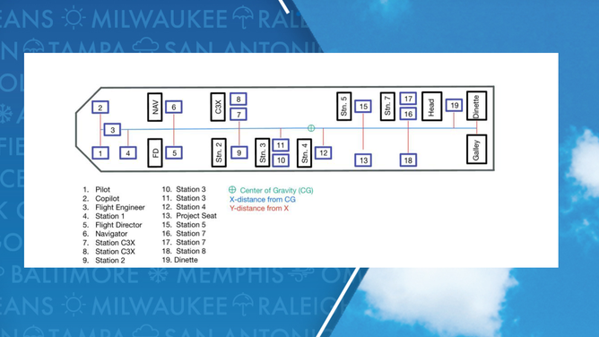 Layout of a Hurricane Hunter aircraft with labeled seats.