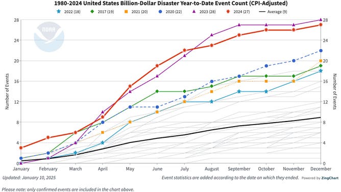 This chat shows the number of billion-dollar disasters in the U.S. between 1980 and 2024.