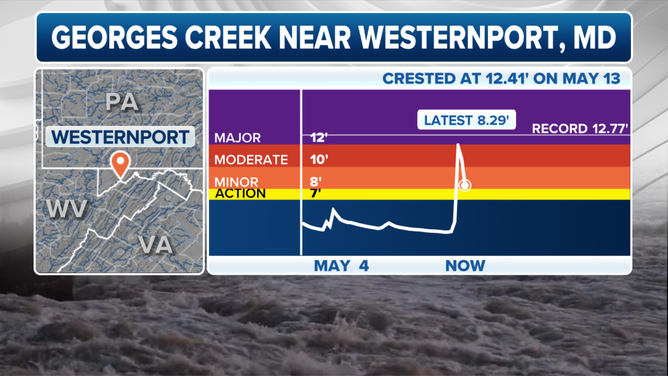 The Georges Creek overflowed its banks and rose several feet to major flood stage cresting at 12.41 feet in just one hour.