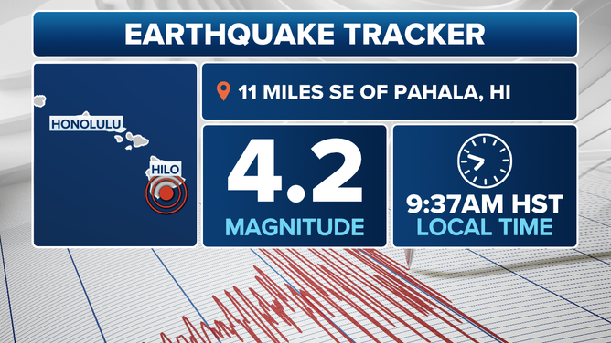 Magintude 4.2 earthquake recorded off Hawaii coast.