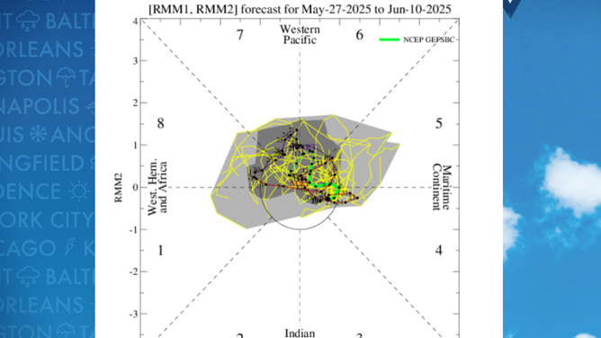 When the MJO is in phases 8,1 or 2 it generally leads to enhanced activity over the Atlantic basin.