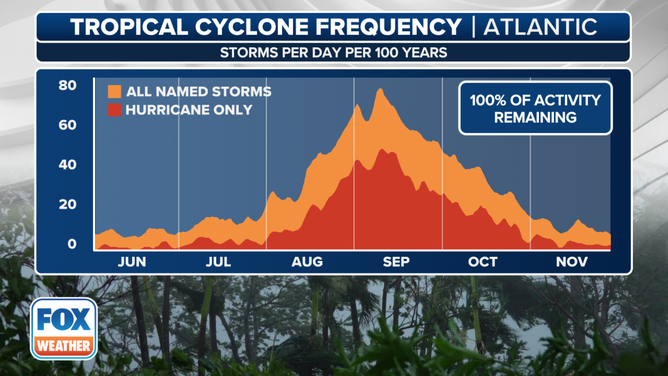 Tropical Cyclone Frequency