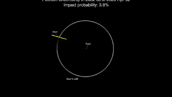 The range of possible locations – represented by yellow points – of 2024 YR4 on Dec. 22, 2032. The range decreases from April to June as we gained more data and improved our certainty of the asteroid’s position. Earth is close to the center of the white circle, which represents the Moon’s orbital path.