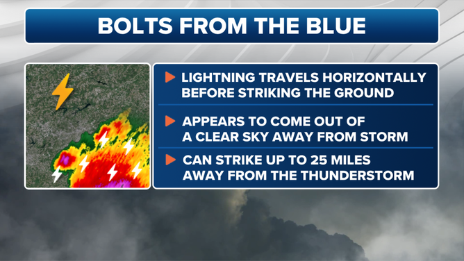 This graphic explains the bolt from blue lightning phenomenon.