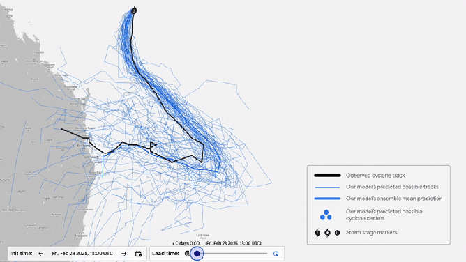 Animation showing the AI-based model’s prediction for Cyclone Alfred when it was a Category 3 cyclone in the Coral Sea near Australia. The model’s ensemble mean prediction (bold blue line) correctly anticipated Cyclone Alfred’s rapid weakening to tropical storm status and eventual landfall near Brisbane, Australia, seven days later, with a high probability of landfall somewhere along the Queensland coast.