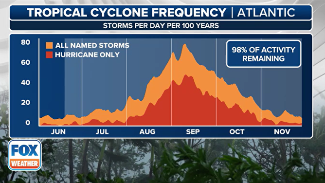 Tropical cyclone frequency in the Atlantic