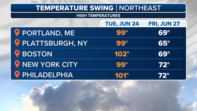 This graphic shows a major temperature swing for cities in the Northeast and mid-Atlantic.
