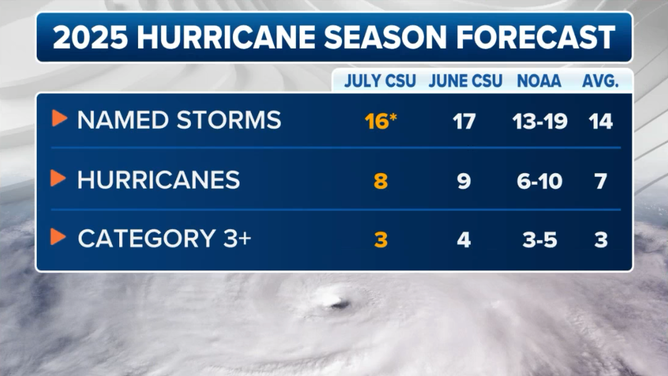 Updated hurricane season forecast from CSU.