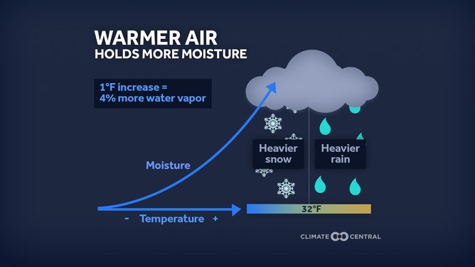 Warmer air holds more moisture.