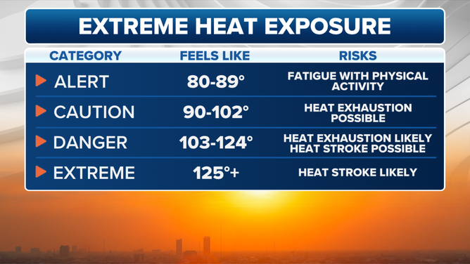 This graphic shows the physiological effects of heat exposure at various feel-like temperatures.