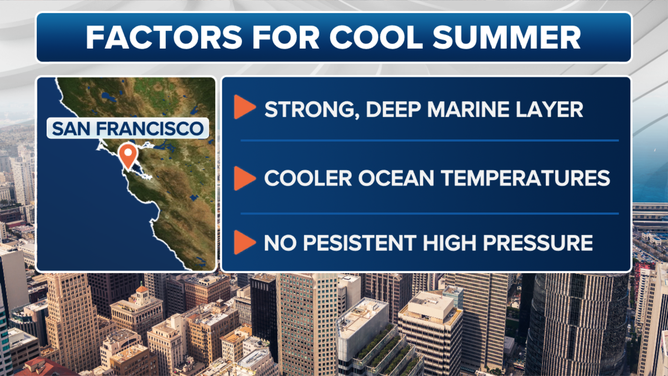 This graphic shows the main factors driving San Francisco's cold summer season.