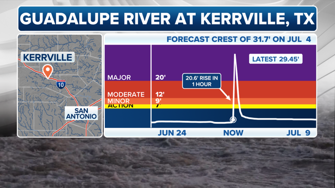 Guadalupe River Hydrograph