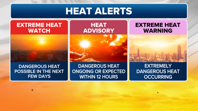 This graphic shows the current definitions of heat alerts issued by the National Weather Service.