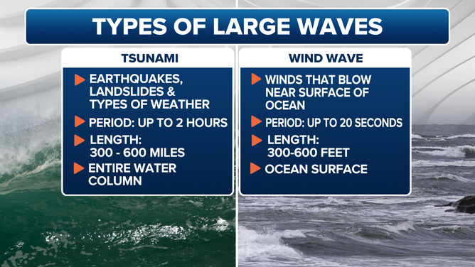 This graphic explains the difference between waves caused by a tsunami and those caused by wind.
