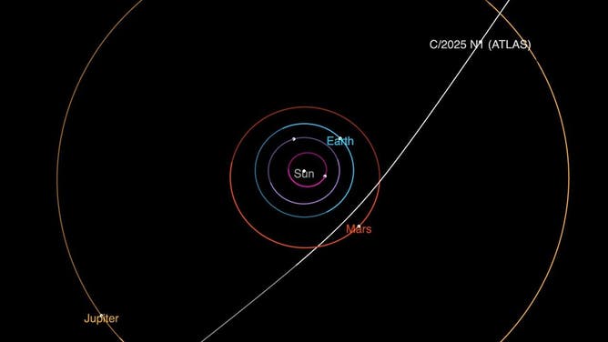 The diagram shows the trajectory of interstellar comet 3I/ATLAS.