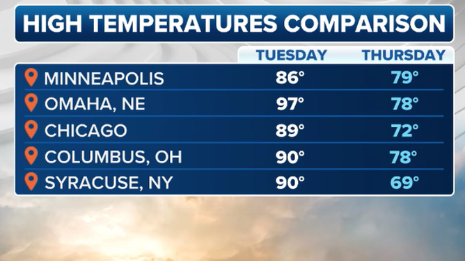 This graphic shows the forecast temperature swing across most of the northern US this week.