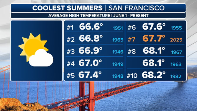 This graphic shows the coldest summers on record for San Francisco, CA.