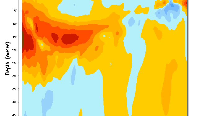 A look at the Pacific water temperatures below the surface.