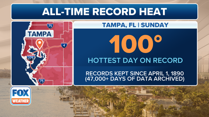 Tampa reached 100 degrees on July 27, 2025, setting a new record high.