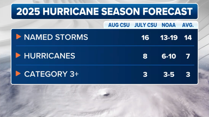 This graphic shows the latest predictions for the 2025 Atlantic hurricane season from Colorado State University.