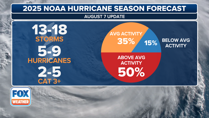 This graphic shows the current 2025 Atlantic hurricane season outlook numbers fro NOAA.