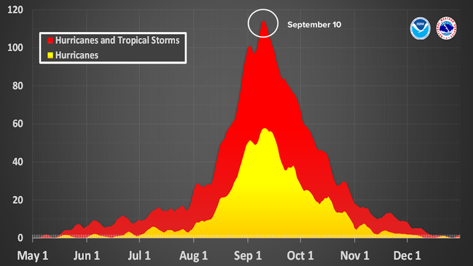 This graphic shows erstwhile the highest tropical enactment successful the Atlantic typically occurs.