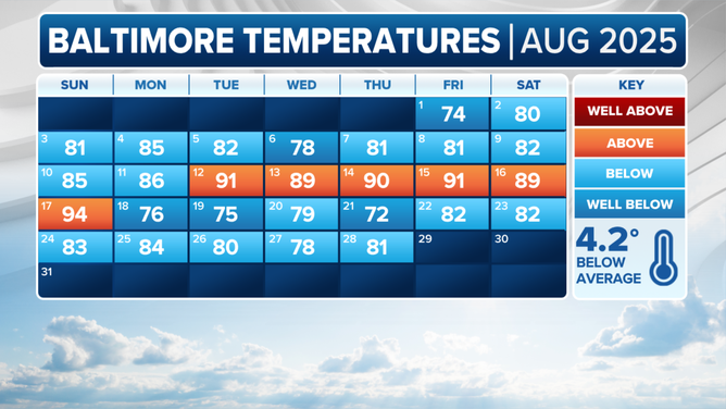 Baltimore, Maryland August temperatures.