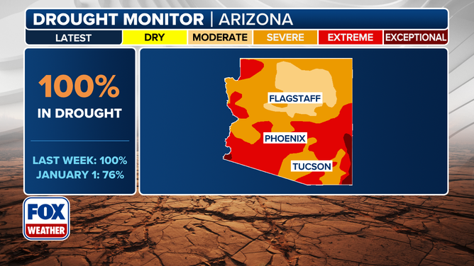 This graphic shows the Arizona drought monitor.