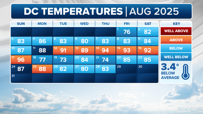 D.C. August temperatures.