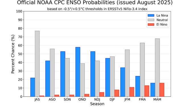 ENSO odds chart