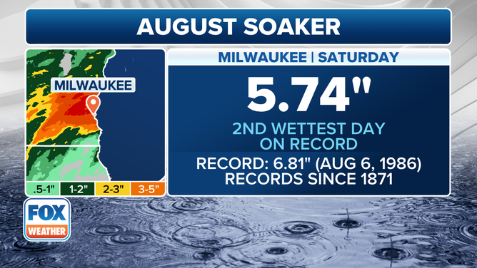 This graphic shows information on Milwaukee's rainfall totals.