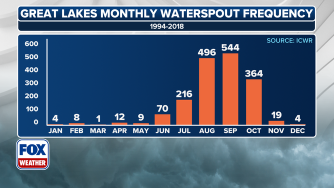 Waterspout Frequency