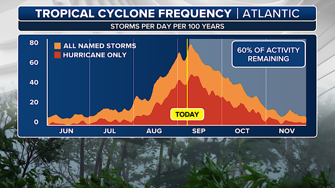 This graphic shows when the statistical peak of the Atlantic hurricane season occurs.