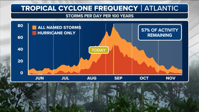 This graphic shows the tropical cyclone frequency.