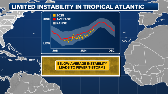 Atlantic Vertical Instability