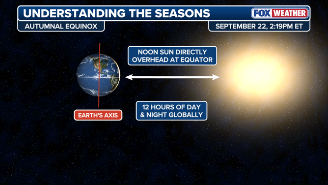 This graphic shows the Earth and Sun during the autumnal equinox.