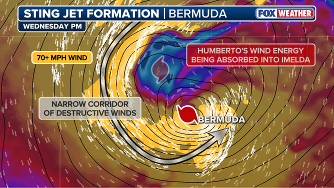 How a sting jet will form in connection with hurricanes Imelda and Humberto near Bermuda.