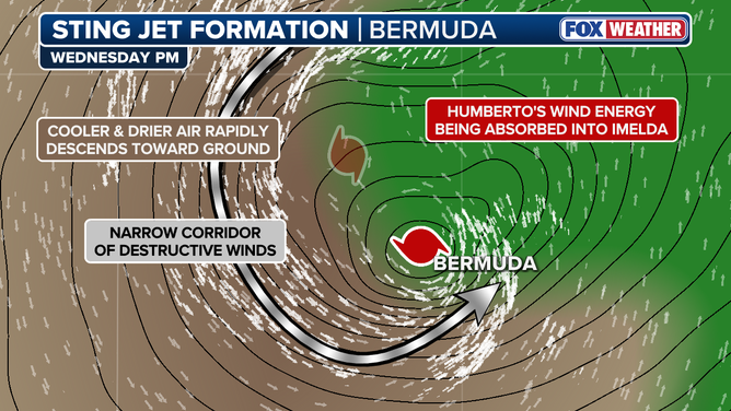 How a sting jet will form in connection with hurricanes Imelda and Humberto near Bermuda.